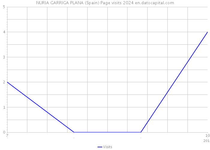 NURIA GARRIGA PLANA (Spain) Page visits 2024 