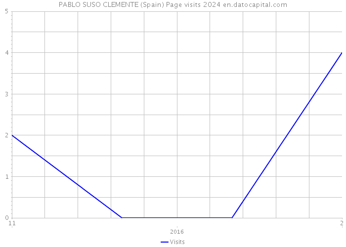 PABLO SUSO CLEMENTE (Spain) Page visits 2024 