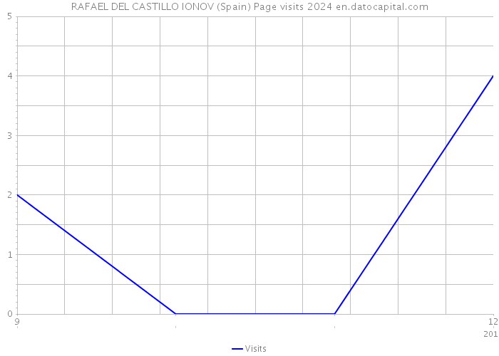 RAFAEL DEL CASTILLO IONOV (Spain) Page visits 2024 