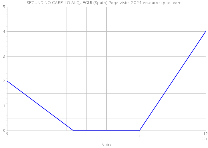 SECUNDINO CABELLO ALQUEGUI (Spain) Page visits 2024 