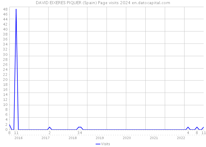 DAVID EIXERES PIQUER (Spain) Page visits 2024 