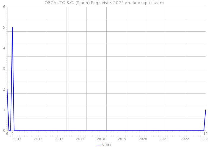 ORCAUTO S.C. (Spain) Page visits 2024 