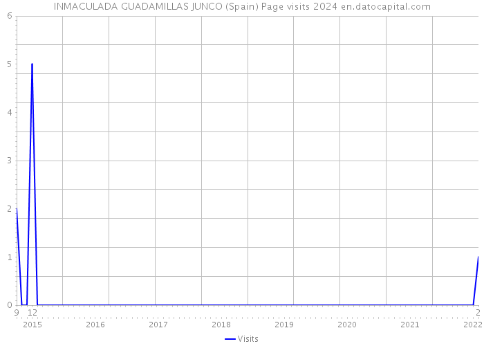 INMACULADA GUADAMILLAS JUNCO (Spain) Page visits 2024 