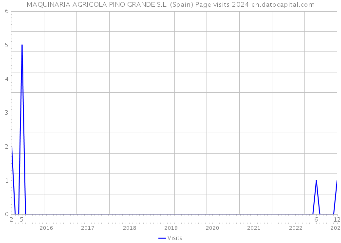 MAQUINARIA AGRICOLA PINO GRANDE S.L. (Spain) Page visits 2024 