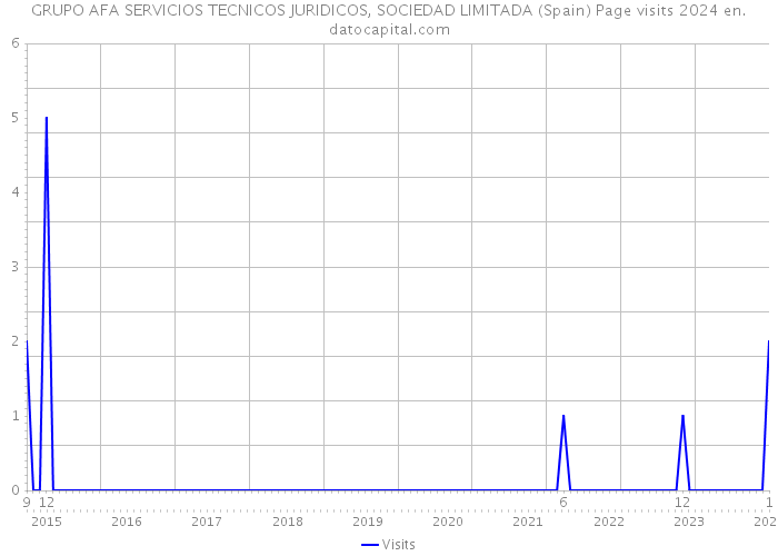GRUPO AFA SERVICIOS TECNICOS JURIDICOS, SOCIEDAD LIMITADA (Spain) Page visits 2024 