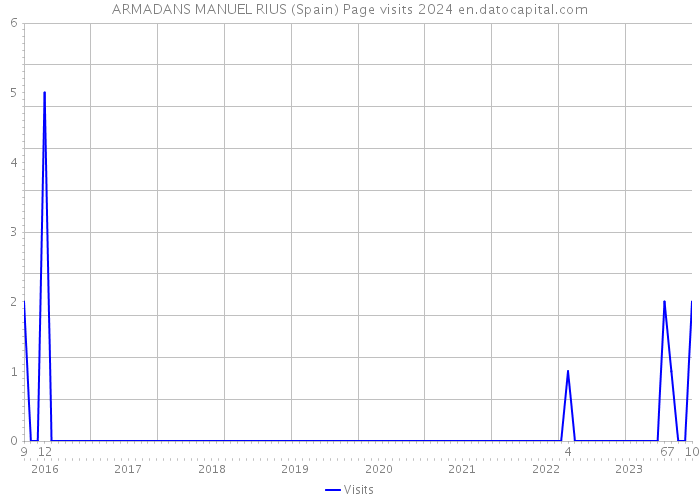 ARMADANS MANUEL RIUS (Spain) Page visits 2024 
