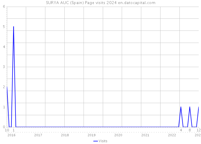 SURYA AUC (Spain) Page visits 2024 