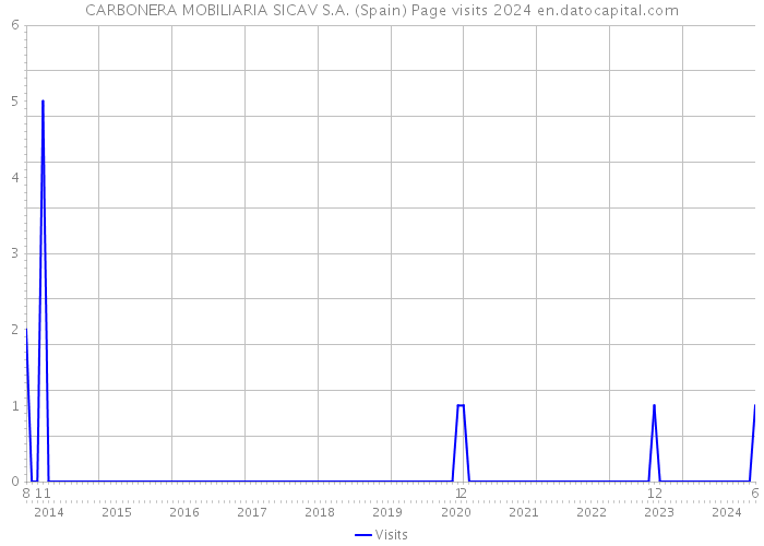 CARBONERA MOBILIARIA SICAV S.A. (Spain) Page visits 2024 