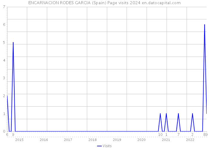 ENCARNACION RODES GARCIA (Spain) Page visits 2024 