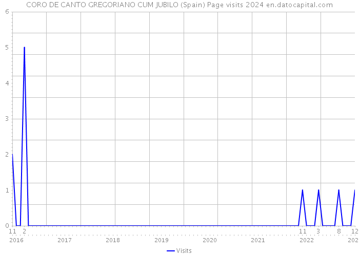 CORO DE CANTO GREGORIANO CUM JUBILO (Spain) Page visits 2024 