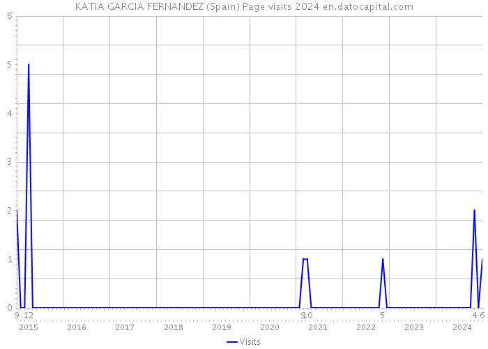 KATIA GARCIA FERNANDEZ (Spain) Page visits 2024 