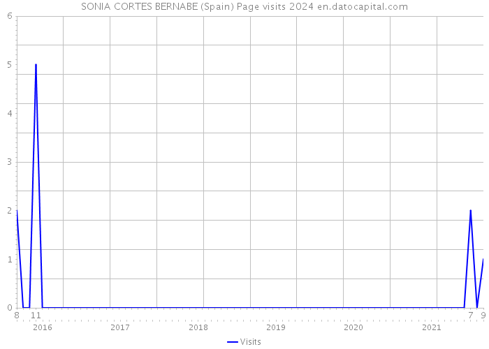 SONIA CORTES BERNABE (Spain) Page visits 2024 