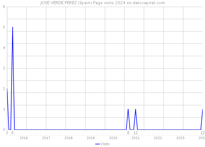 JOSE VERDE PEREZ (Spain) Page visits 2024 