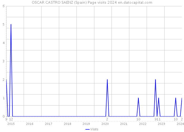 OSCAR CASTRO SAENZ (Spain) Page visits 2024 