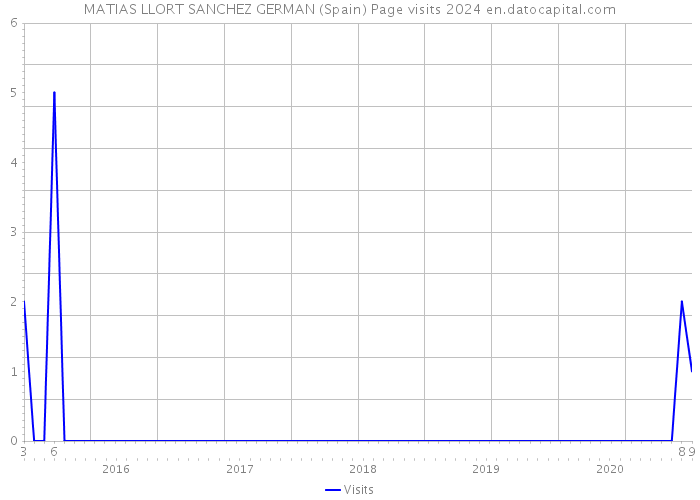 MATIAS LLORT SANCHEZ GERMAN (Spain) Page visits 2024 