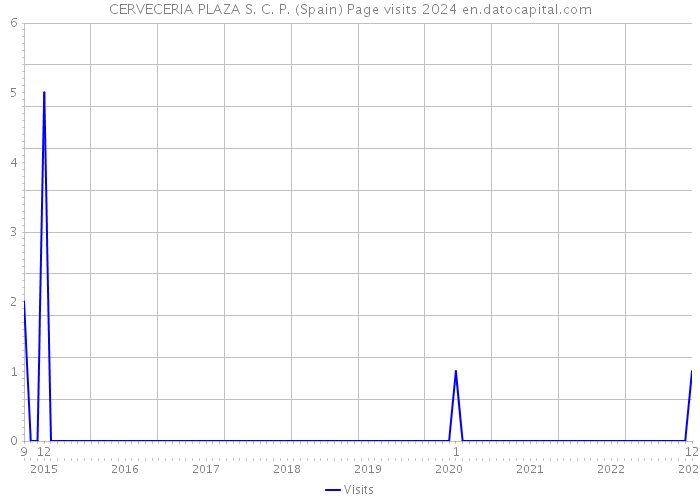 CERVECERIA PLAZA S. C. P. (Spain) Page visits 2024 