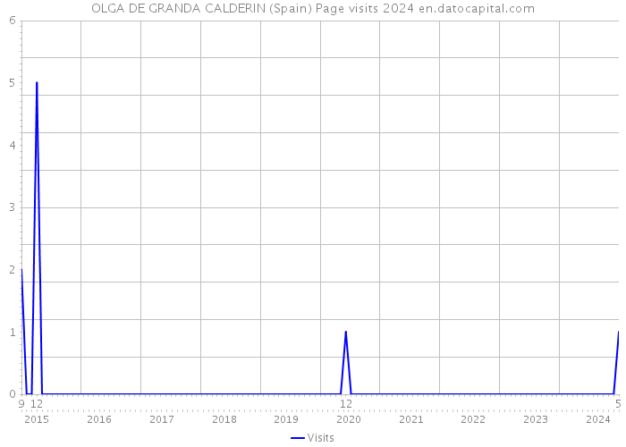 OLGA DE GRANDA CALDERIN (Spain) Page visits 2024 