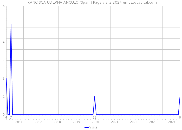 FRANCISCA UBIERNA ANGULO (Spain) Page visits 2024 