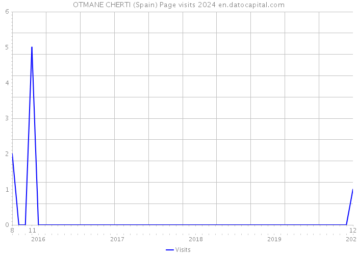 OTMANE CHERTI (Spain) Page visits 2024 