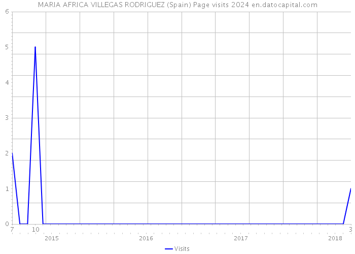 MARIA AFRICA VILLEGAS RODRIGUEZ (Spain) Page visits 2024 