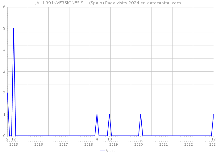 JAILI 99 INVERSIONES S.L. (Spain) Page visits 2024 