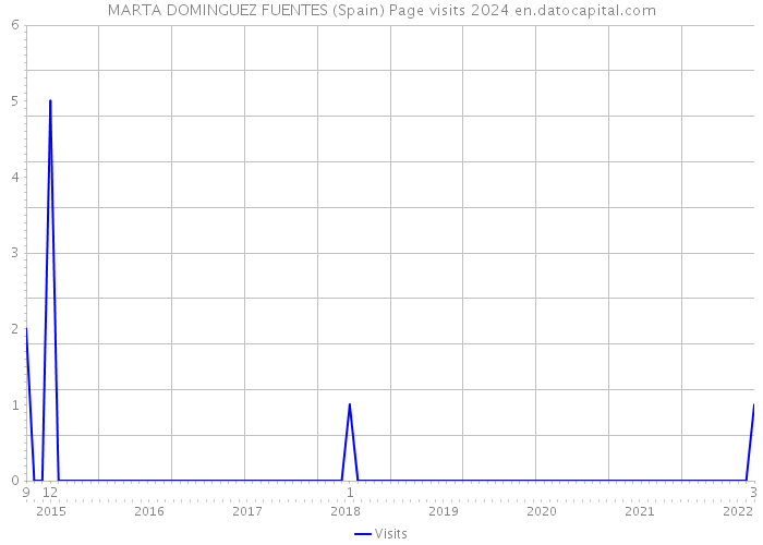 MARTA DOMINGUEZ FUENTES (Spain) Page visits 2024 