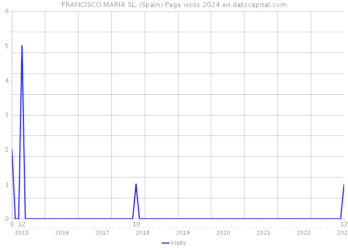 FRANCISCO MARIA SL. (Spain) Page visits 2024 