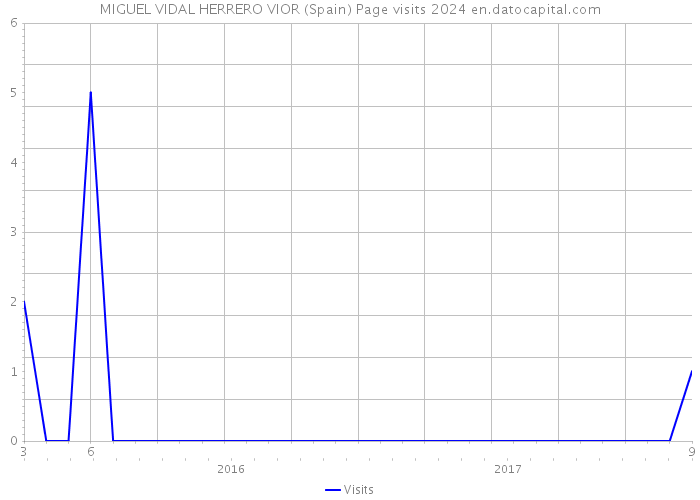 MIGUEL VIDAL HERRERO VIOR (Spain) Page visits 2024 