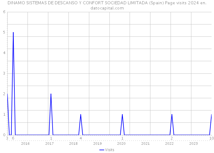 DINAMO SISTEMAS DE DESCANSO Y CONFORT SOCIEDAD LIMITADA (Spain) Page visits 2024 