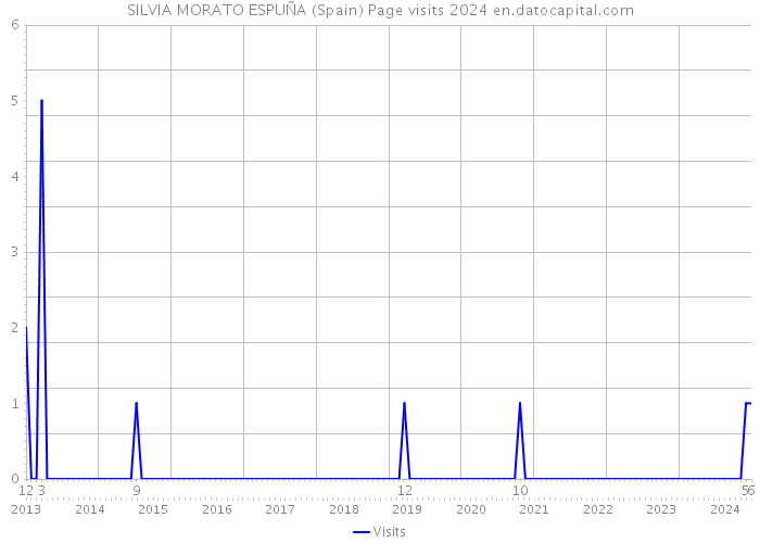 SILVIA MORATO ESPUÑA (Spain) Page visits 2024 