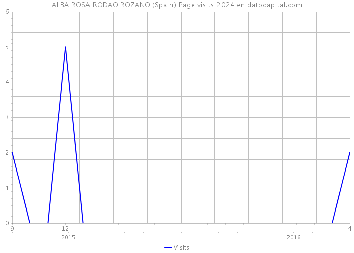 ALBA ROSA RODAO ROZANO (Spain) Page visits 2024 