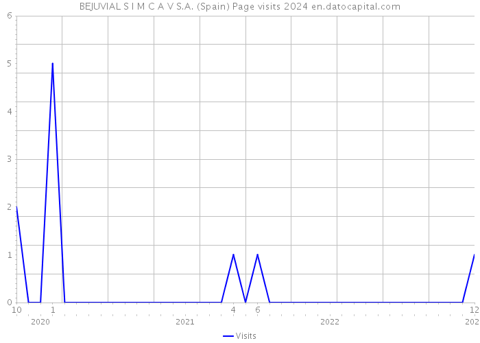 BEJUVIAL S I M C A V S.A. (Spain) Page visits 2024 