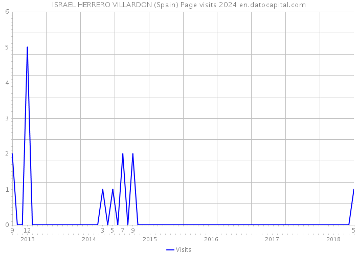 ISRAEL HERRERO VILLARDON (Spain) Page visits 2024 