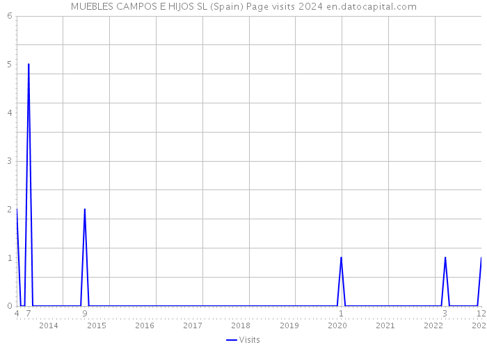 MUEBLES CAMPOS E HIJOS SL (Spain) Page visits 2024 