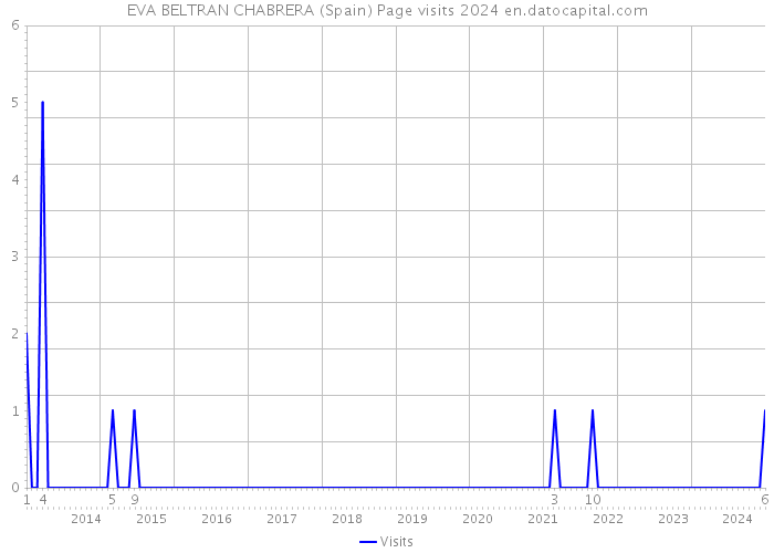 EVA BELTRAN CHABRERA (Spain) Page visits 2024 