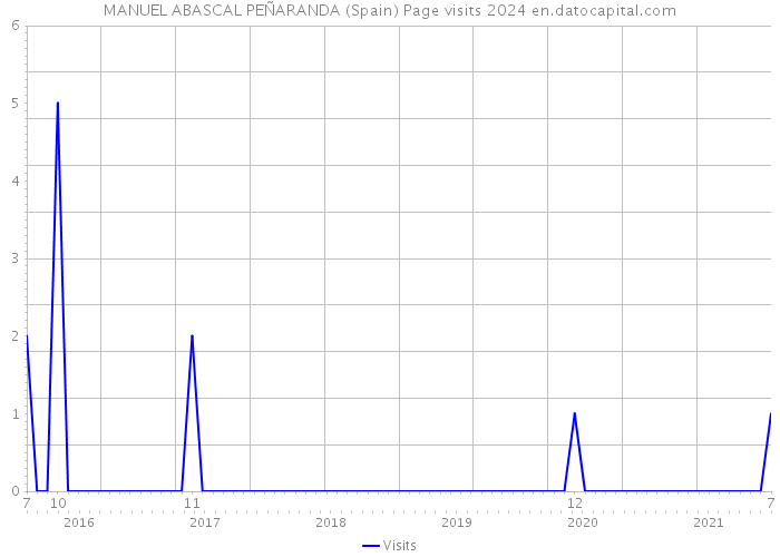 MANUEL ABASCAL PEÑARANDA (Spain) Page visits 2024 