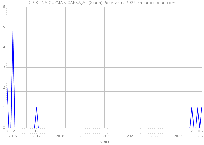 CRISTINA GUZMAN CARVAJAL (Spain) Page visits 2024 