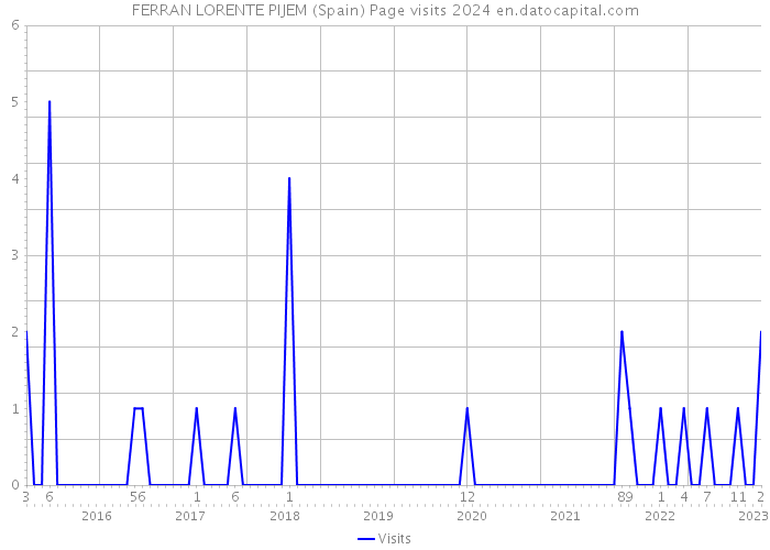 FERRAN LORENTE PIJEM (Spain) Page visits 2024 