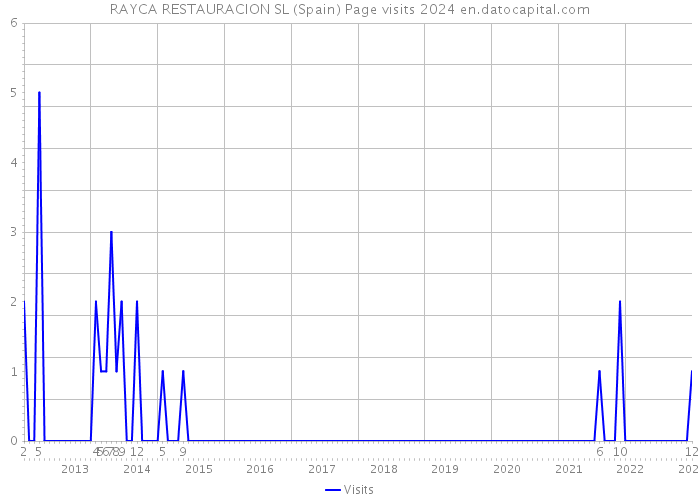 RAYCA RESTAURACION SL (Spain) Page visits 2024 