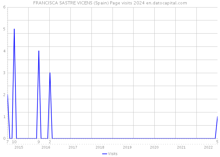 FRANCISCA SASTRE VICENS (Spain) Page visits 2024 