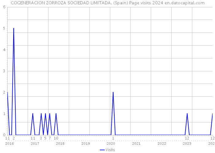 COGENERACION ZORROZA SOCIEDAD LIMITADA. (Spain) Page visits 2024 