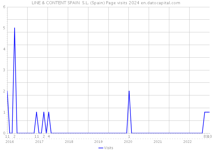 LINE & CONTENT SPAIN S.L. (Spain) Page visits 2024 