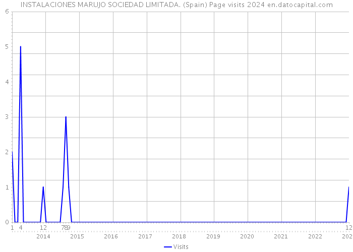 INSTALACIONES MARUJO SOCIEDAD LIMITADA. (Spain) Page visits 2024 