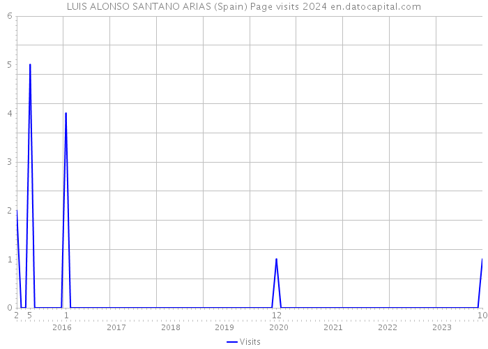 LUIS ALONSO SANTANO ARIAS (Spain) Page visits 2024 