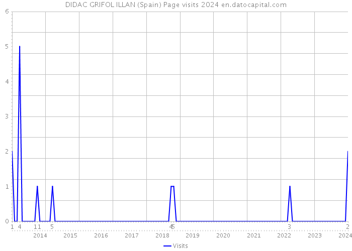 DIDAC GRIFOL ILLAN (Spain) Page visits 2024 