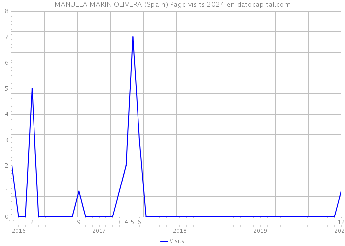 MANUELA MARIN OLIVERA (Spain) Page visits 2024 