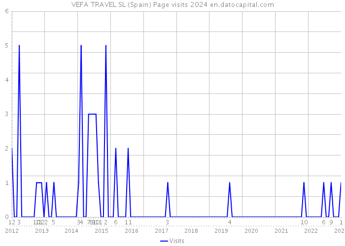 VEFA TRAVEL SL (Spain) Page visits 2024 