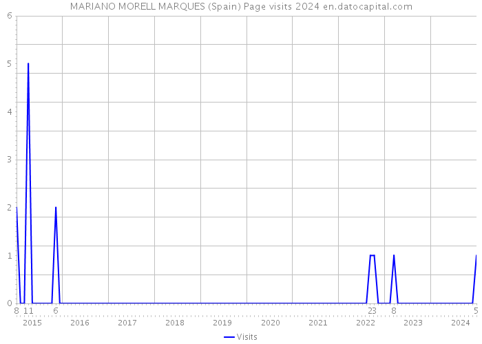 MARIANO MORELL MARQUES (Spain) Page visits 2024 