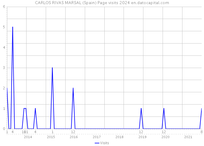 CARLOS RIVAS MARSAL (Spain) Page visits 2024 