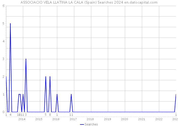 ASSOCIACIO VELA LLATINA LA CALA (Spain) Searches 2024 